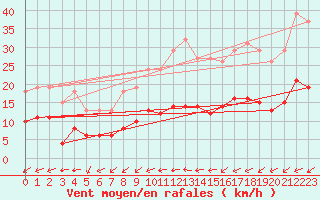Courbe de la force du vent pour Crozon (29)