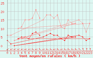 Courbe de la force du vent pour Ringendorf (67)