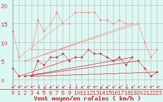 Courbe de la force du vent pour Caix (80)