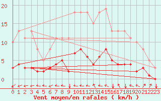 Courbe de la force du vent pour Jussy (02)