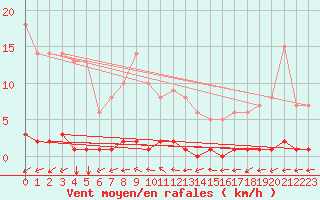 Courbe de la force du vent pour Rosis (34)