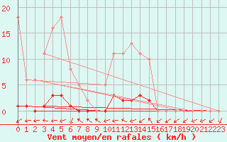 Courbe de la force du vent pour Anglars St-Flix(12)