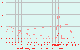 Courbe de la force du vent pour Lhospitalet (46)