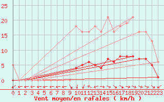 Courbe de la force du vent pour Anglars St-Flix(12)