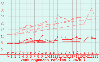 Courbe de la force du vent pour Bulson (08)