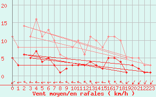 Courbe de la force du vent pour Souprosse (40)