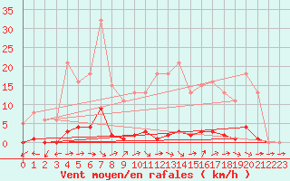 Courbe de la force du vent pour Dounoux (88)