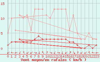 Courbe de la force du vent pour San Chierlo (It)