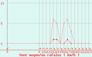 Courbe de la force du vent pour San Chierlo (It)