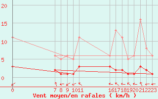 Courbe de la force du vent pour San Chierlo (It)