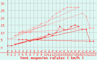 Courbe de la force du vent pour La Chapelle-Montreuil (86)