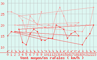 Courbe de la force du vent pour Plussin (42)