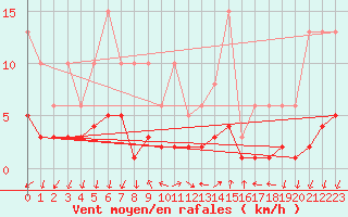 Courbe de la force du vent pour Saint-Julien-en-Quint (26)