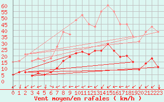 Courbe de la force du vent pour Marseille - Saint-Loup (13)