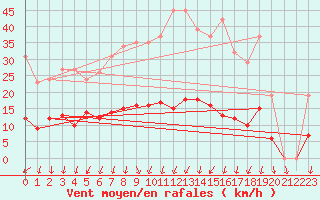 Courbe de la force du vent pour Bannay (18)