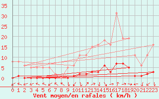 Courbe de la force du vent pour San Chierlo (It)