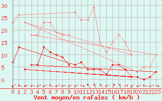 Courbe de la force du vent pour Le Luc (83)