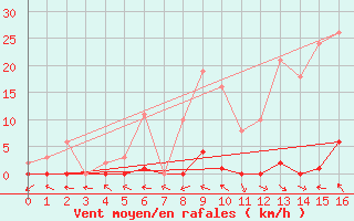 Courbe de la force du vent pour Les Pennes-Mirabeau (13)