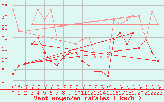 Courbe de la force du vent pour Piz Martegnas