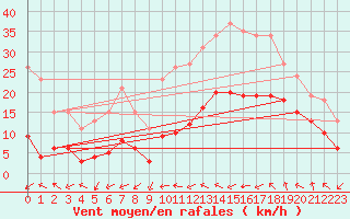 Courbe de la force du vent pour Montredon des Corbires (11)