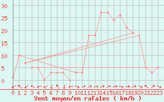 Courbe de la force du vent pour Eygliers (05)