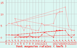 Courbe de la force du vent pour Trgueux (22)