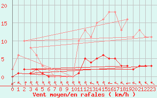 Courbe de la force du vent pour Trgueux (22)