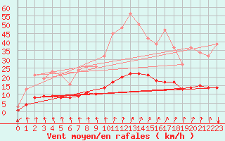 Courbe de la force du vent pour Luzinay (38)