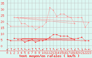 Courbe de la force du vent pour Trgueux (22)