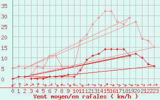 Courbe de la force du vent pour Sermange-Erzange (57)