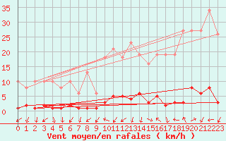 Courbe de la force du vent pour Triel-sur-Seine (78)