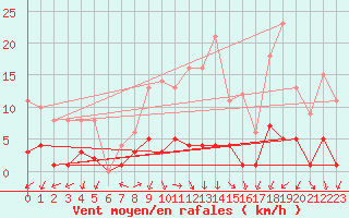 Courbe de la force du vent pour Daroca