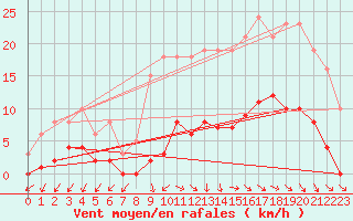 Courbe de la force du vent pour Gurande (44)