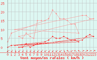 Courbe de la force du vent pour Tthieu (40)