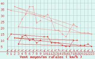 Courbe de la force du vent pour Ringendorf (67)