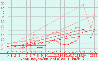 Courbe de la force du vent pour Malbosc (07)