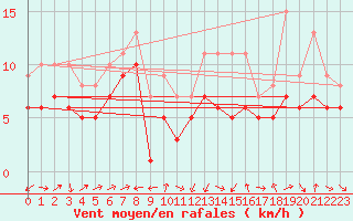 Courbe de la force du vent pour Plussin (42)