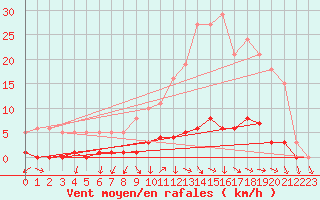 Courbe de la force du vent pour Challes-les-Eaux (73)