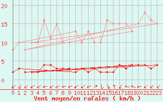 Courbe de la force du vent pour Quimperl (29)