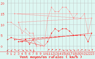 Courbe de la force du vent pour Bulson (08)