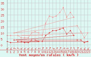 Courbe de la force du vent pour Saint-Julien-en-Quint (26)