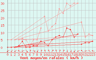 Courbe de la force du vent pour Benasque