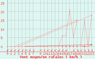 Courbe de la force du vent pour Trgueux (22)