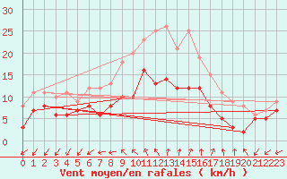 Courbe de la force du vent pour Llucmajor