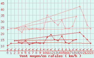 Courbe de la force du vent pour Monts-sur-Guesnes (86)