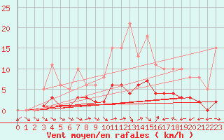 Courbe de la force du vent pour Trgueux (22)