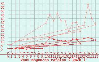 Courbe de la force du vent pour Die (26)