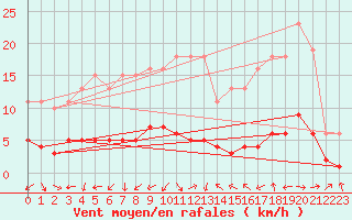 Courbe de la force du vent pour Fameck (57)