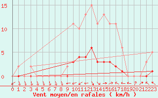Courbe de la force du vent pour Sermange-Erzange (57)