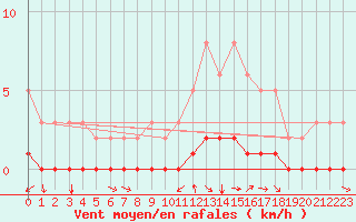 Courbe de la force du vent pour Laval-sur-Vologne (88)
